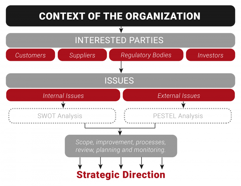 Context of the Organization, ISO Standards, Management Systems and the Context of the Organization